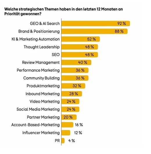 Balkendiagramm der wichtigsten strategischen Marketing-Themen der letzten 12 Monate mit GEO und AI Search bei 92 Prozent